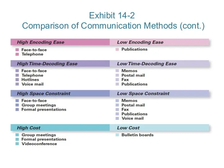 Exhibit 14-2 Comparison of Communication Methods (cont.) Copyright © 2016 Pearson Education, Ltd.