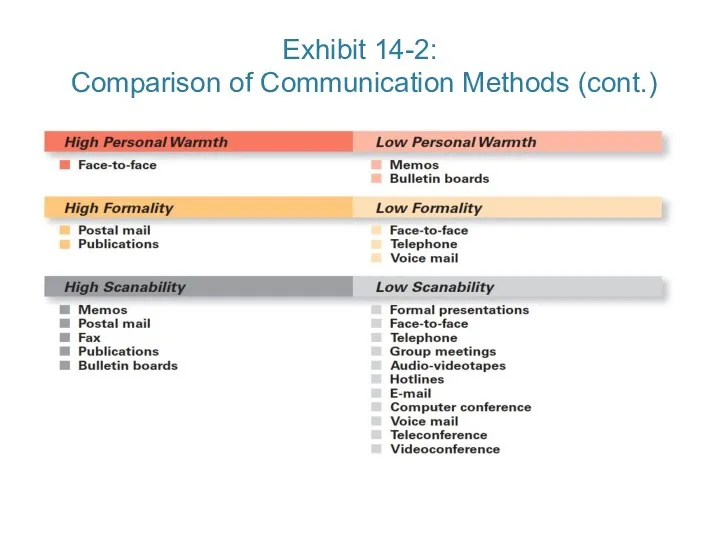 Exhibit 14-2: Comparison of Communication Methods (cont.) Copyright © 2016 Pearson Education, Ltd.