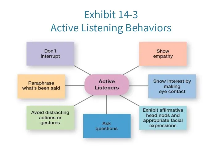Exhibit 14-3 Active Listening Behaviors Copyright © 2016 Pearson Education, Ltd.