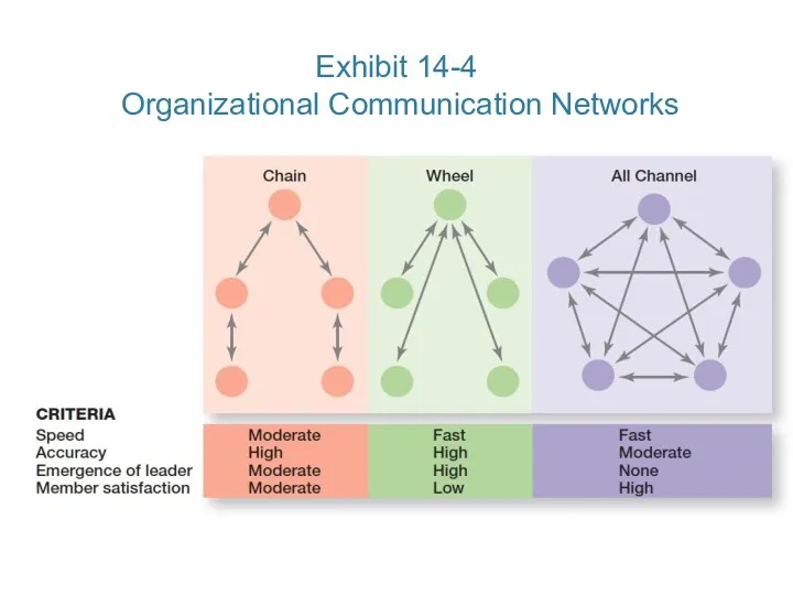 Exhibit 14-4 Organizational Communication Networks Copyright © 2016 Pearson Education, Ltd.