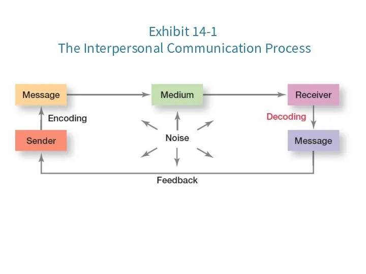 Exhibit 14-1 The Interpersonal Communication Process Copyright © 2016 Pearson Education, Ltd.