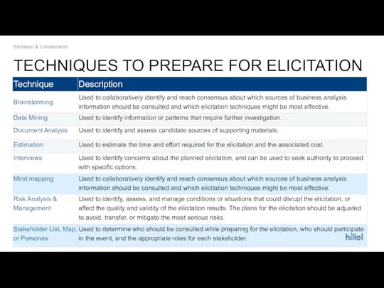 TECHNIQUES TO PREPARE FOR ELICITATION Elicitation & Collaboration