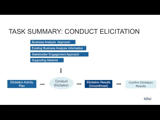 TASK SUMMARY: CONDUCT ELICITATION Elicitation Activity Plan Stakeholder Engagement Approach