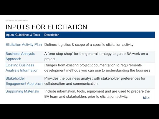 INPUTS FOR ELICITATION Elicitation & Collaboration