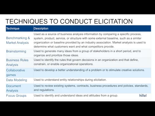 TECHNIQUES TO CONDUCT ELICITATION