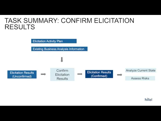 TASK SUMMARY: CONFIRM ELICITATION RESULTS Elicitation Results (Unconfirmed) Confirm Elicitation Results Elicitation Activity