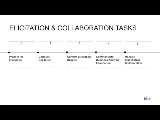 1 ELICITATION & COLLABORATION TASKS 2 3 4 5 Prepare for Elicitation Conduct