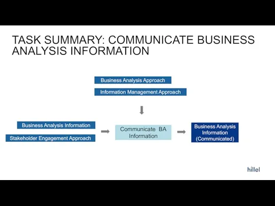 TASK SUMMARY: COMMUNICATE BUSINESS ANALYSIS INFORMATION Business Analysis Approach Communicate BA Information Stakeholder