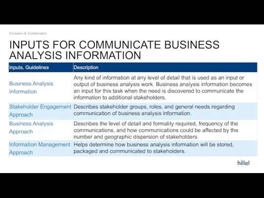 INPUTS FOR COMMUNICATE BUSINESS ANALYSIS INFORMATION Elicitation & Collaboration