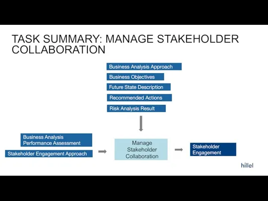 TASK SUMMARY: MANAGE STAKEHOLDER COLLABORATION Business Analysis Approach Manage Stakeholder Collaboration Stakeholder Engagement