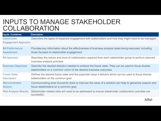 INPUTS TO MANAGE STAKEHOLDER COLLABORATION