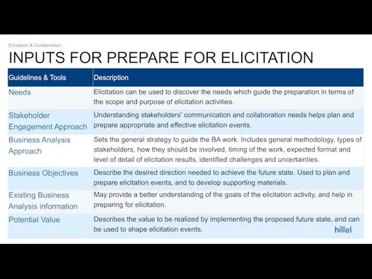 INPUTS FOR PREPARE FOR ELICITATION Elicitation & Collaboration