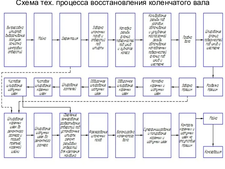 Схема тех. процесса восстановления коленчатого вала