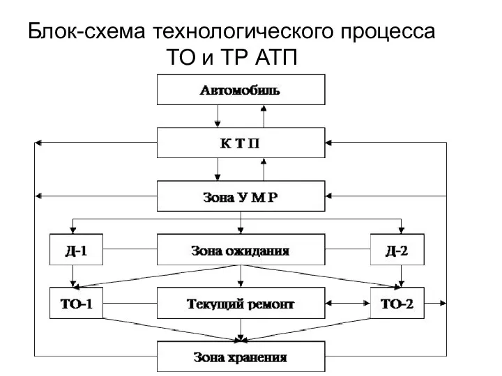 Блок-схема технологического процесса ТО и ТР АТП
