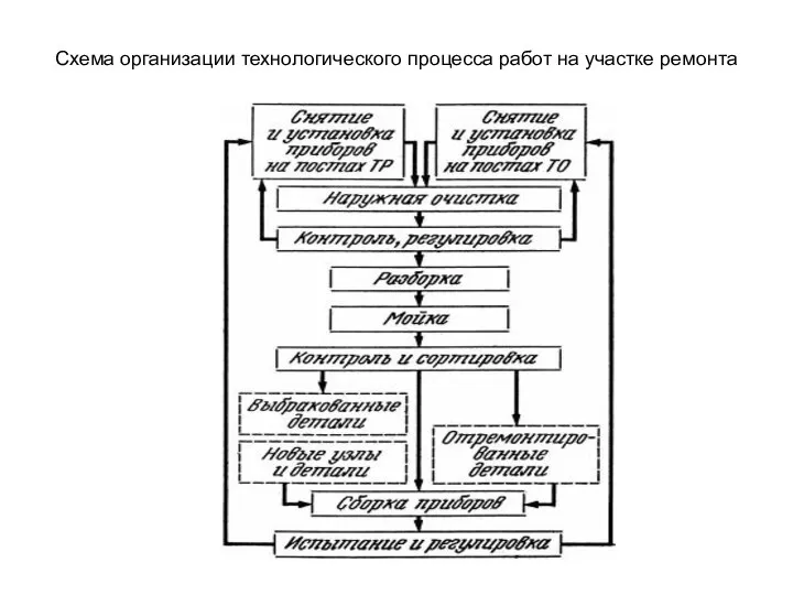 Схема организации технологического процесса работ на участке ремонта