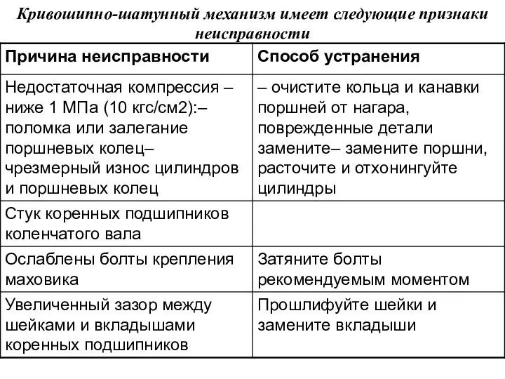 Кривошипно-шатунный механизм имеет следующие признаки неисправности