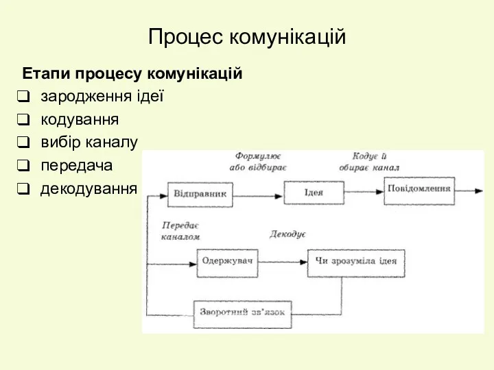 Процес комунікацій Етапи процесу комунікацій зародження ідеї кодування вибір каналу передача декодування