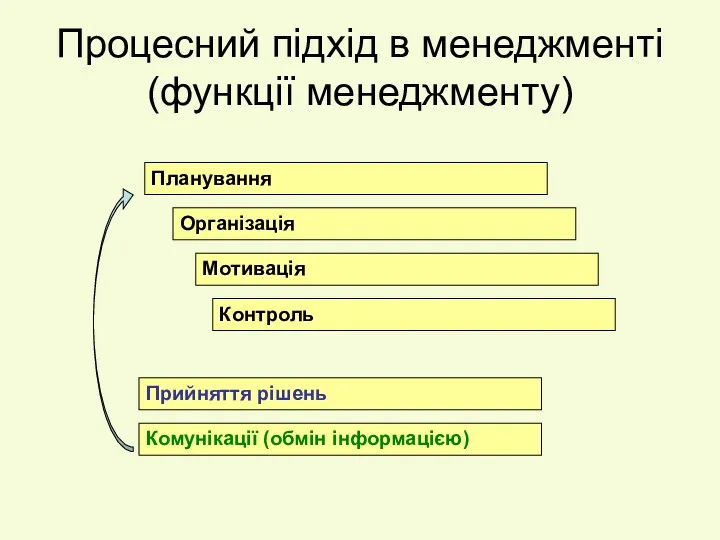 Процесний підхід в менеджменті (функції менеджменту) Планування Організація Мотивація Контроль Прийняття рішень Комунікації (обмін інформацією)