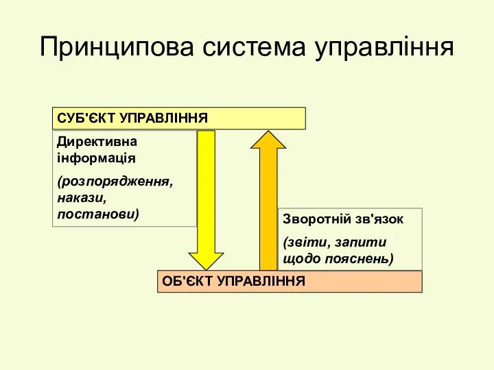 Принципова система управління СУБ'ЄКТ УПРАВЛІННЯ ОБ'ЄКТ УПРАВЛІННЯ Директивна інформація (розпорядження,