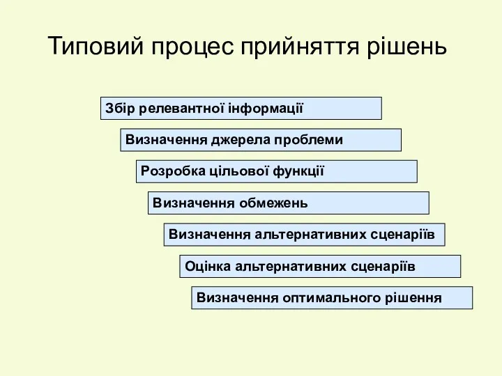 Типовий процес прийняття рішень Збір релевантної інформації Визначення джерела проблеми