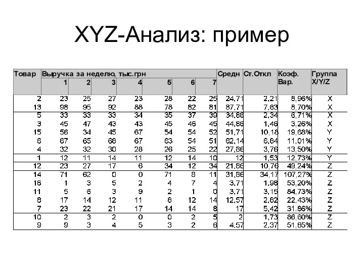 XYZ-Анализ: пример