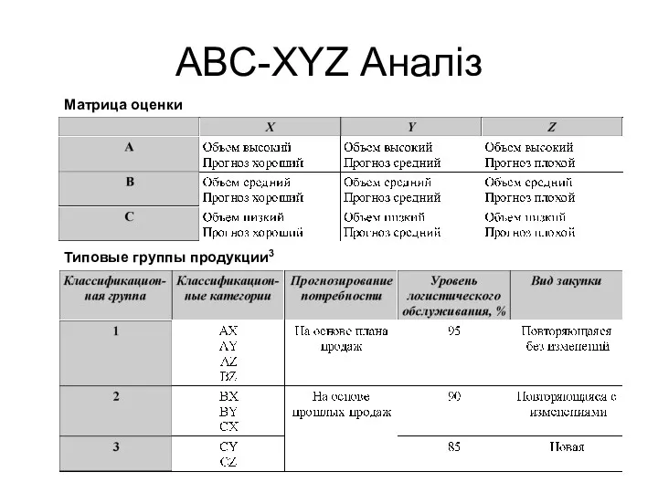 ABC-XYZ Аналіз Матрица оценки Типовые группы продукции3