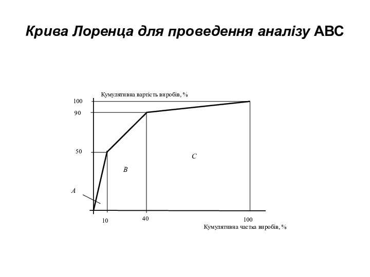 Крива Лоренца для проведення аналізу АВС