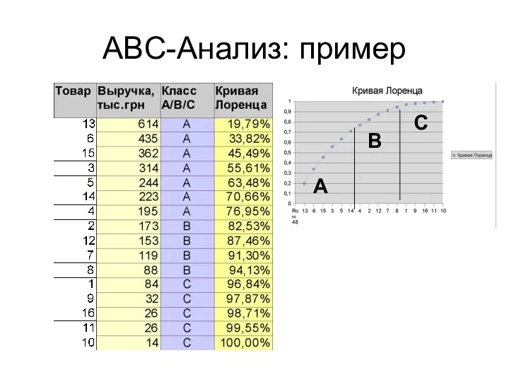 ABC-Анализ: пример A B C