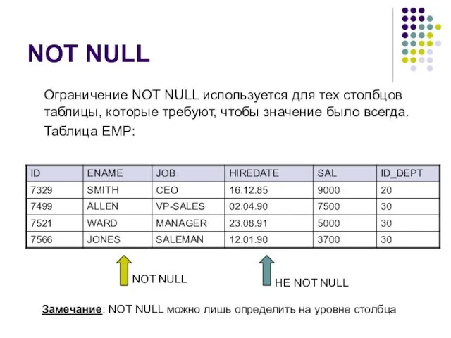 NOT NULL Ограничение NOT NULL используется для тех столбцов таблицы,
