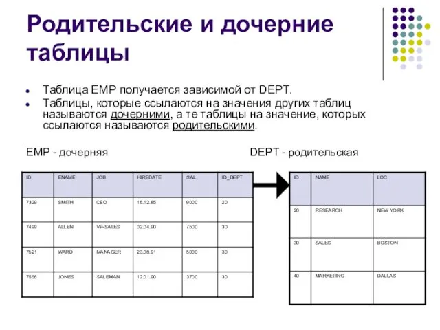 Родительские и дочерние таблицы Таблица EMP получается зависимой от DEPT.