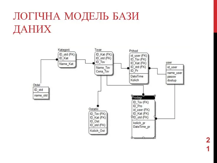 ЛОГІЧНА МОДЕЛЬ БАЗИ ДАНИХ