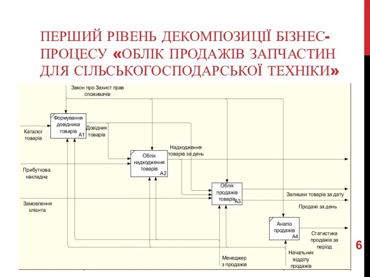 ПЕРШИЙ РІВЕНЬ ДЕКОМПОЗИЦІЇ БІЗНЕС-ПРОЦЕСУ «ОБЛІК ПРОДАЖІВ ЗАПЧАСТИН ДЛЯ СІЛЬСЬКОГОСПОДАРСЬКОЇ ТЕХНІКИ»