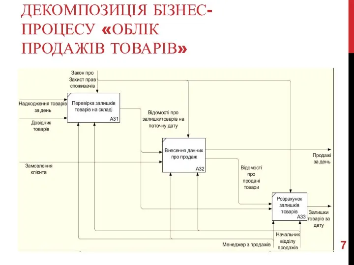 ДЕКОМПОЗИЦІЯ БІЗНЕС-ПРОЦЕСУ «ОБЛІК ПРОДАЖІВ ТОВАРІВ»