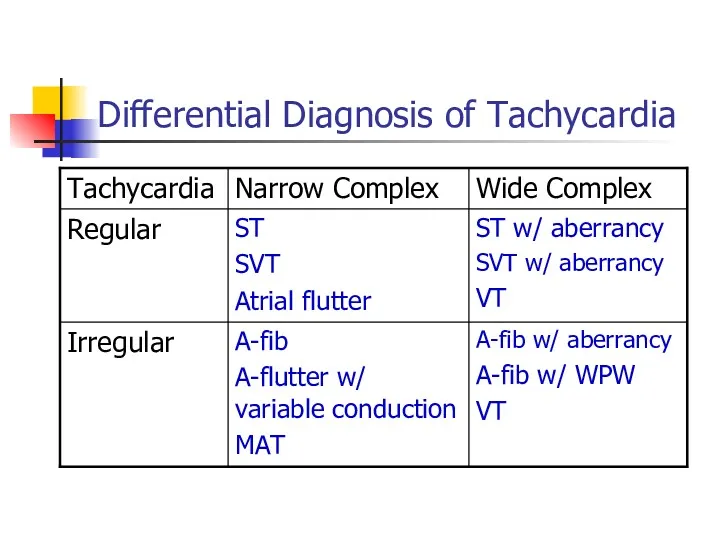 Differential Diagnosis of Tachycardia