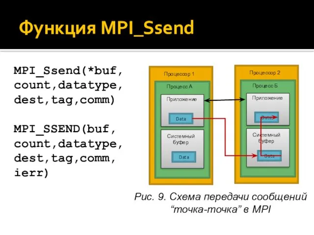 Функция MPI_Ssend MPI_Ssend(*buf, count,datatype, dest,tag,comm) MPI_SSEND(buf, count,datatype, dest,tag,comm, ierr) Рис. 9. Схема передачи