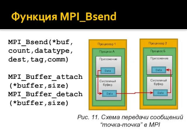 Функция MPI_Bsend MPI_Bsend(*buf, count,datatype, dest,tag,comm) MPI_Buffer_attach (*buffer,size) MPI_Buffer_detach (*buffer,size) Рис. 11. Схема передачи