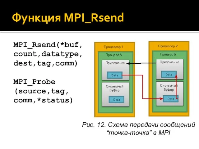 Функция MPI_Rsend MPI_Rsend(*buf,count,datatype, dest,tag,comm) MPI_Probe (source,tag, comm,*status) Рис. 12. Схема