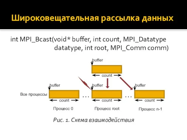 Широковещательная рассылка данных int MPI_Bcast(void* buffer, int count, MPI_Datatype datatype, int root, MPI_Comm