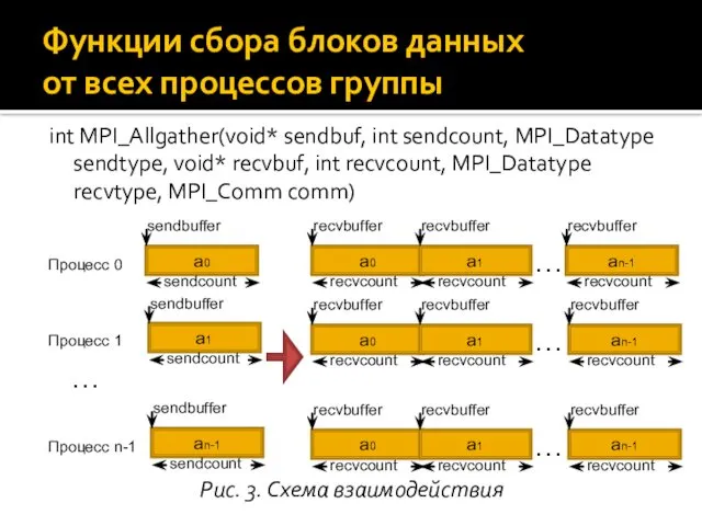 int MPI_Allgather(void* sendbuf, int sendcount, MPI_Datatype sendtype, void* recvbuf, int recvcount, MPI_Datatype recvtype,