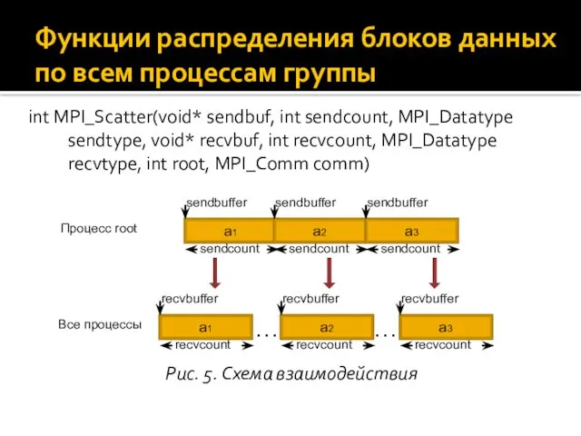 int MPI_Scatter(void* sendbuf, int sendcount, MPI_Datatype sendtype, void* recvbuf, int recvcount, MPI_Datatype recvtype,