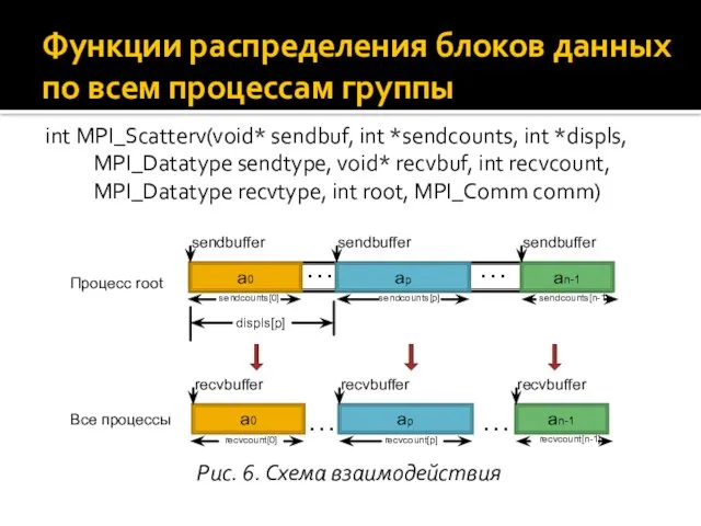 int MPI_Scatterv(void* sendbuf, int *sendcounts, int *displs, MPI_Datatype sendtype, void*