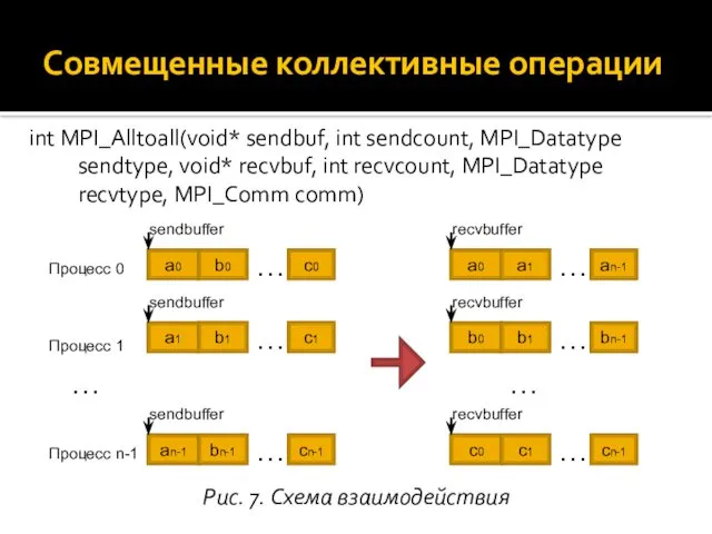 int MPI_Alltoall(void* sendbuf, int sendcount, MPI_Datatype sendtype, void* recvbuf, int