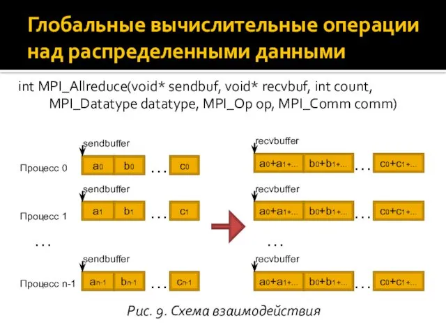 int MPI_Allreduce(void* sendbuf, void* recvbuf, int count, MPI_Datatype datatype, MPI_Op op, MPI_Comm comm)