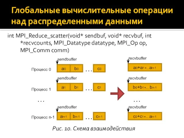 int MPI_Reduce_scatter(void* sendbuf, void* recvbuf, int *recvcounts, MPI_Datatype datatype, MPI_Op