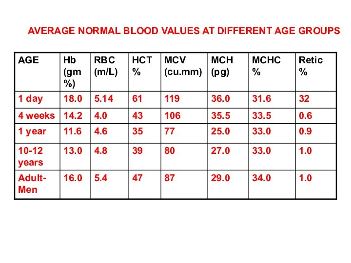 AVERAGE NORMAL BLOOD VALUES AT DIFFERENT AGE GROUPS