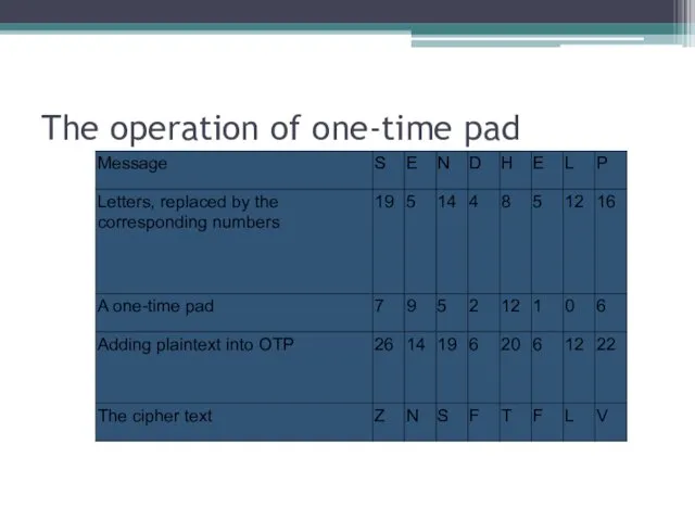 The operation of one-time pad
