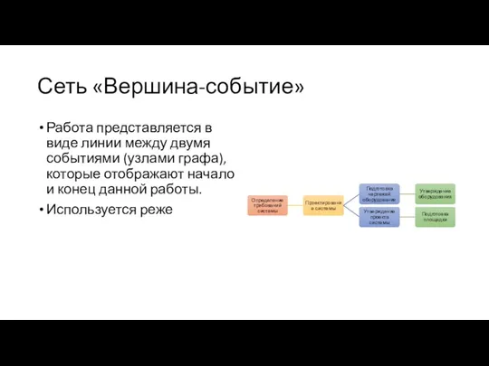 Сеть «Вершина-событие» Работа представляется в виде линии между двумя событиями