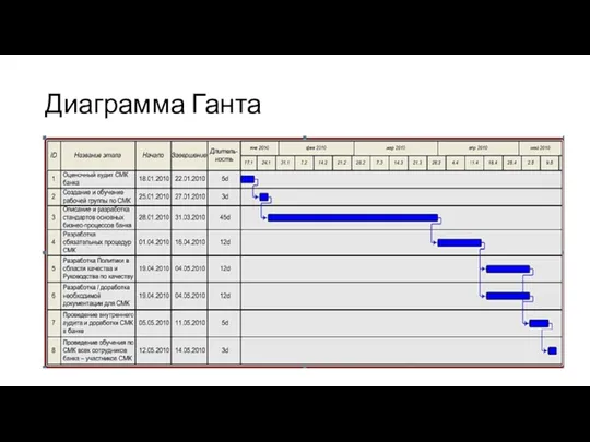 Диаграмма Ганта