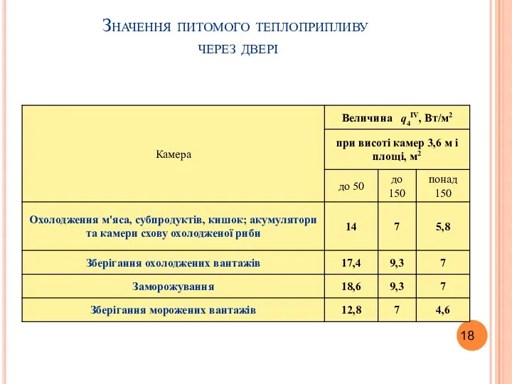 Значення питомого теплоприпливу через двері