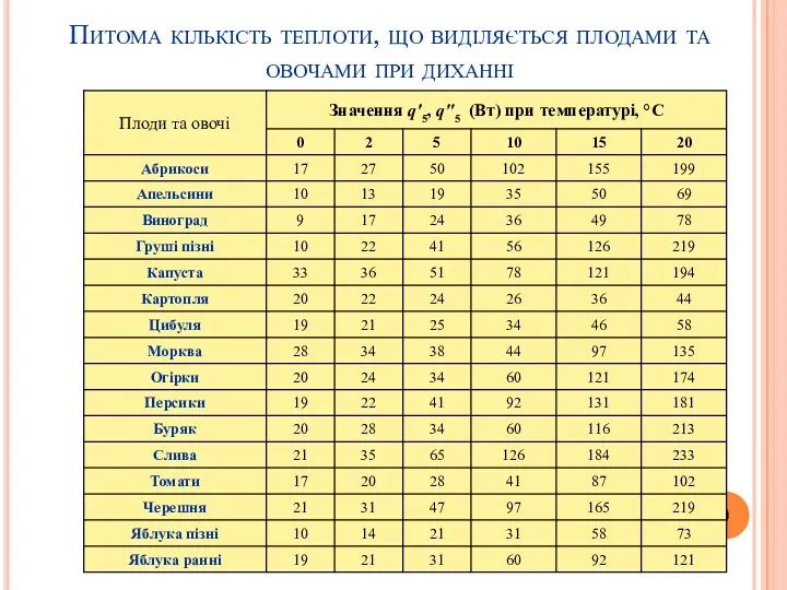 Питома кількість теплоти, що виділяється плодами та овочами при диханні